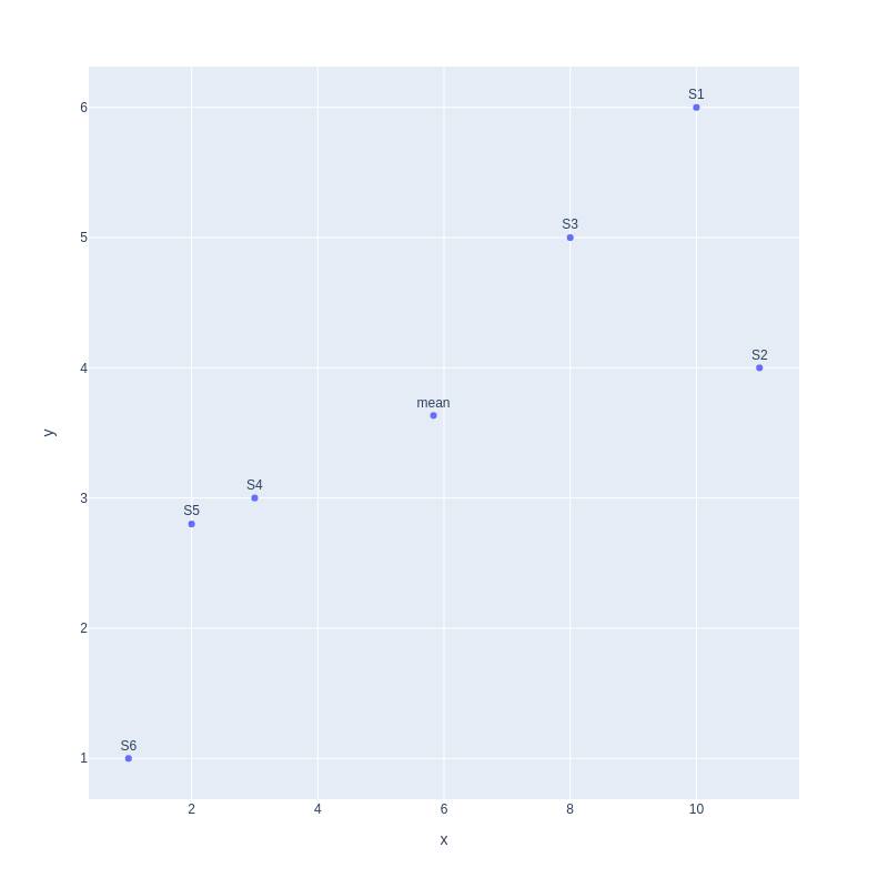 Center of the Coordinate