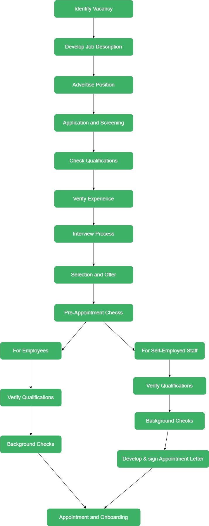 Staff Appointment Process
