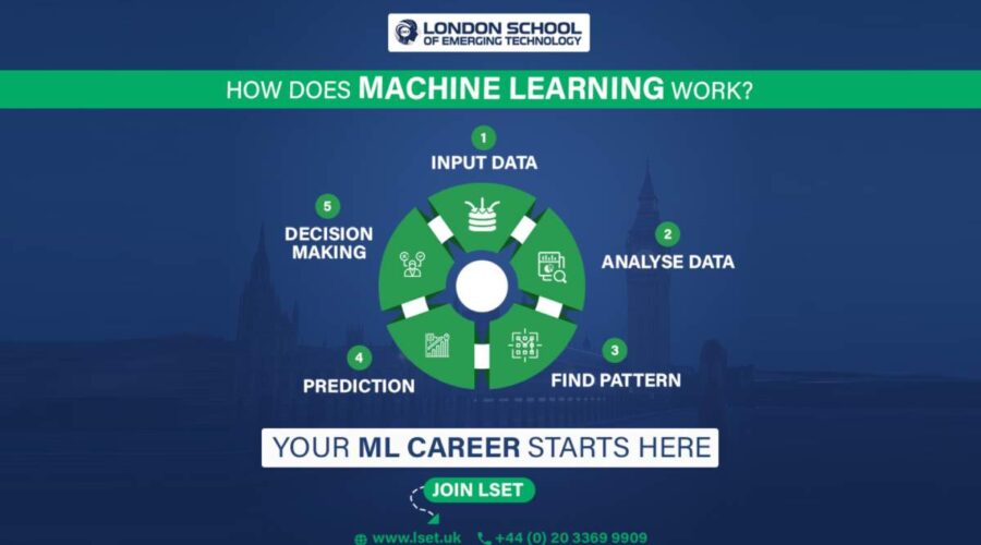 How Does Machine Learning Work