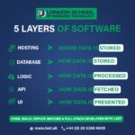 The 5 Layers of Software Architecture