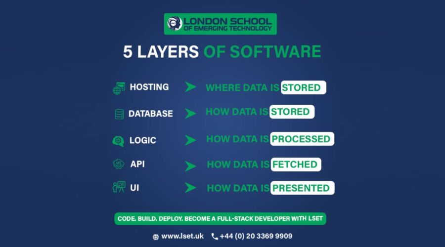 The 5 Layers of Software Architecture